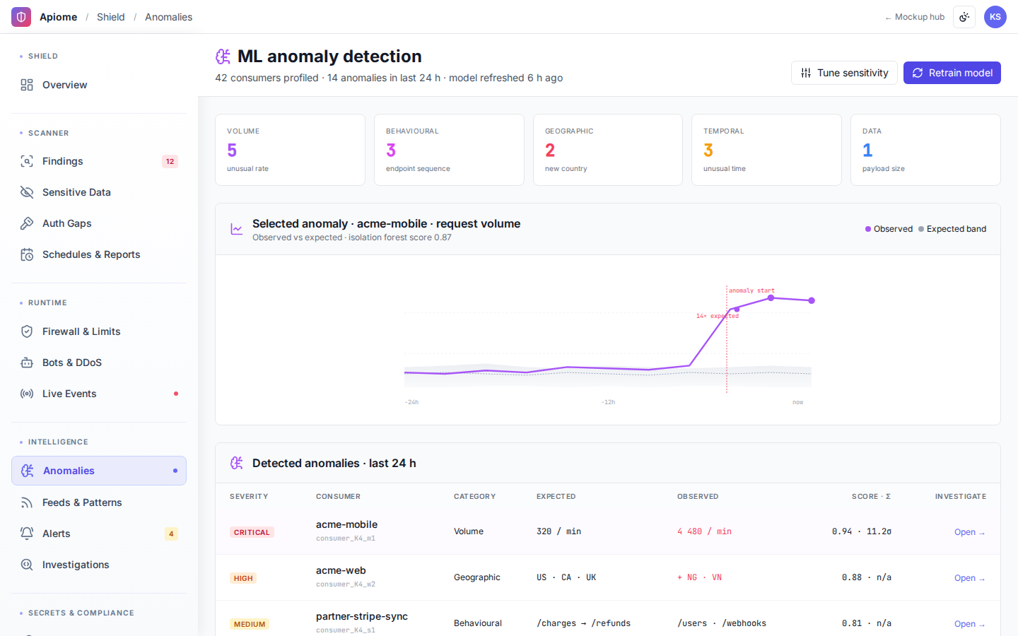 Shield — Anomaly detection