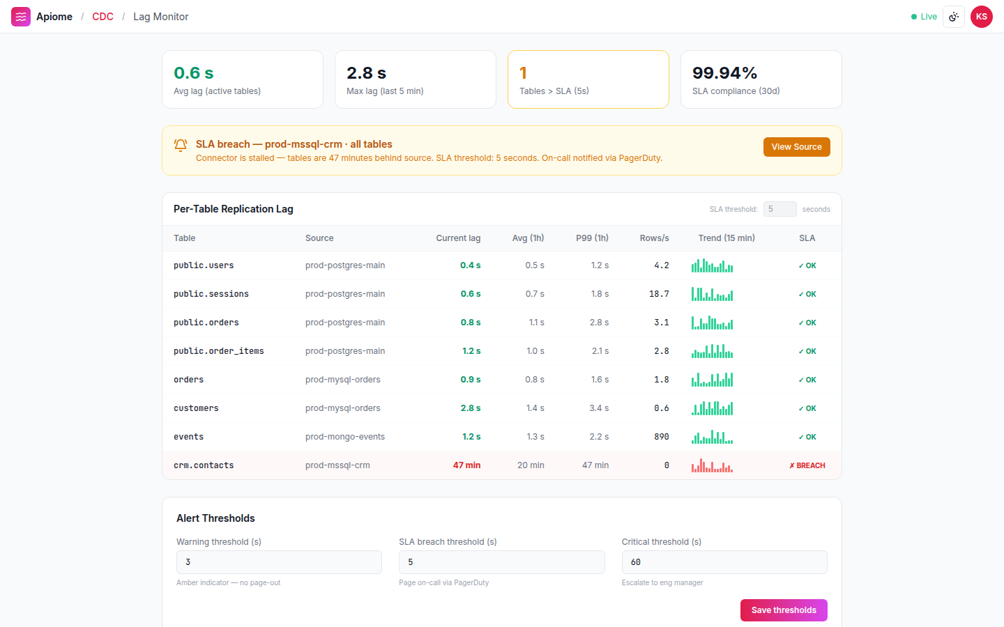 CDC — Lag monitor