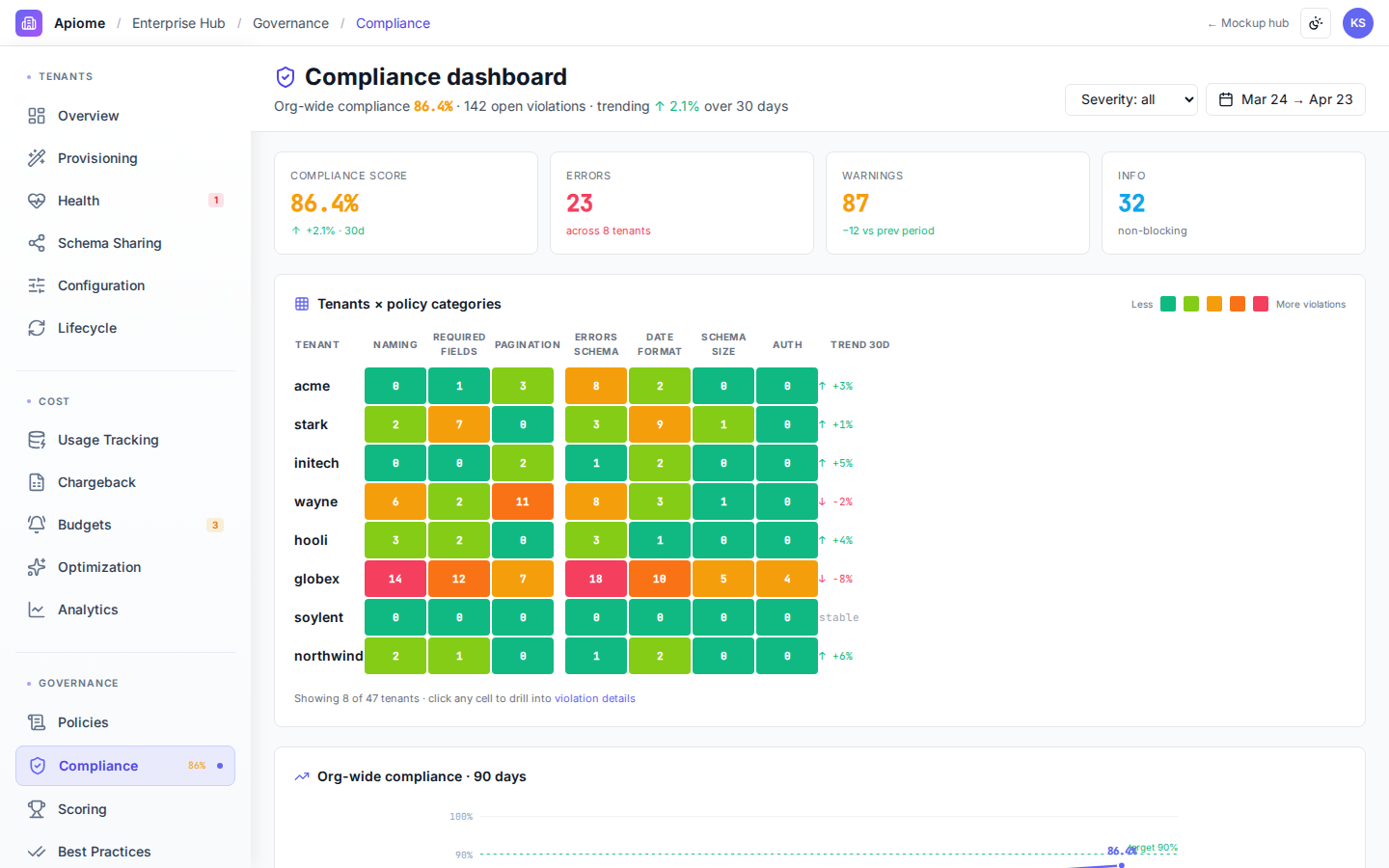 Enterprise Hub — Compliance dashboard