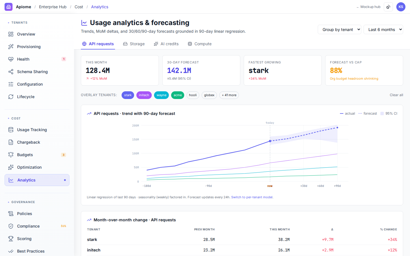 Enterprise Hub — Usage analytics