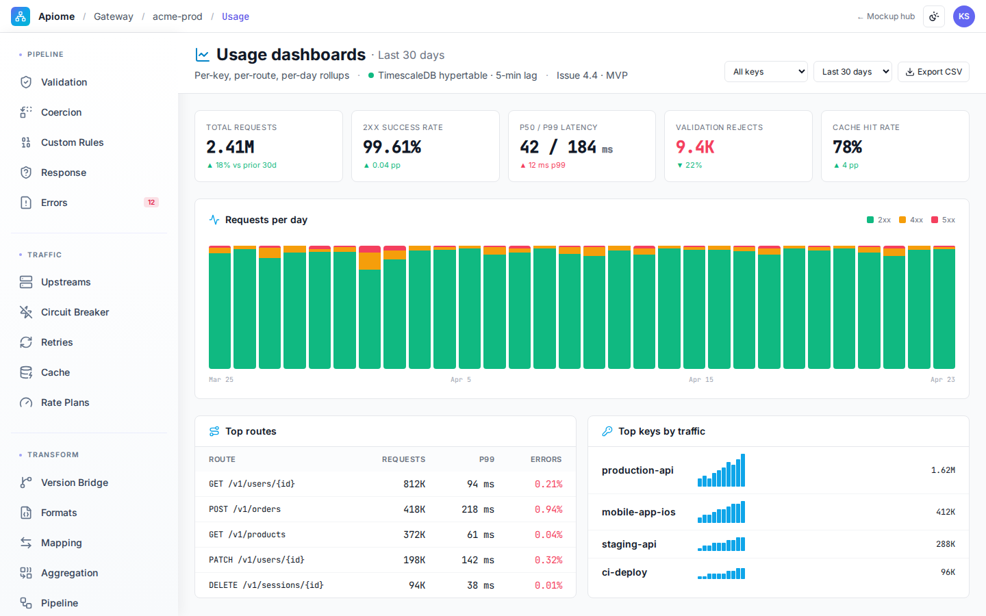 Gateway — Usage dashboards